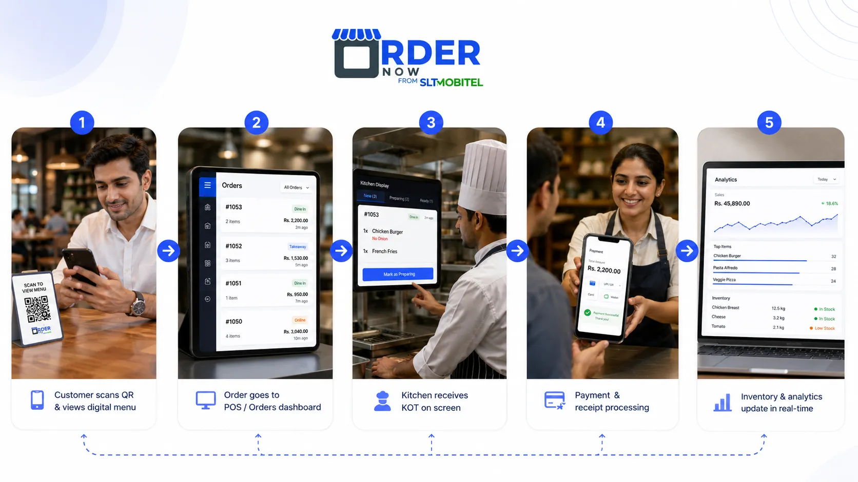 OrderNow connected ordering workflow showing QR scan, POS dashboard, kitchen KOT, payment and analytics updates