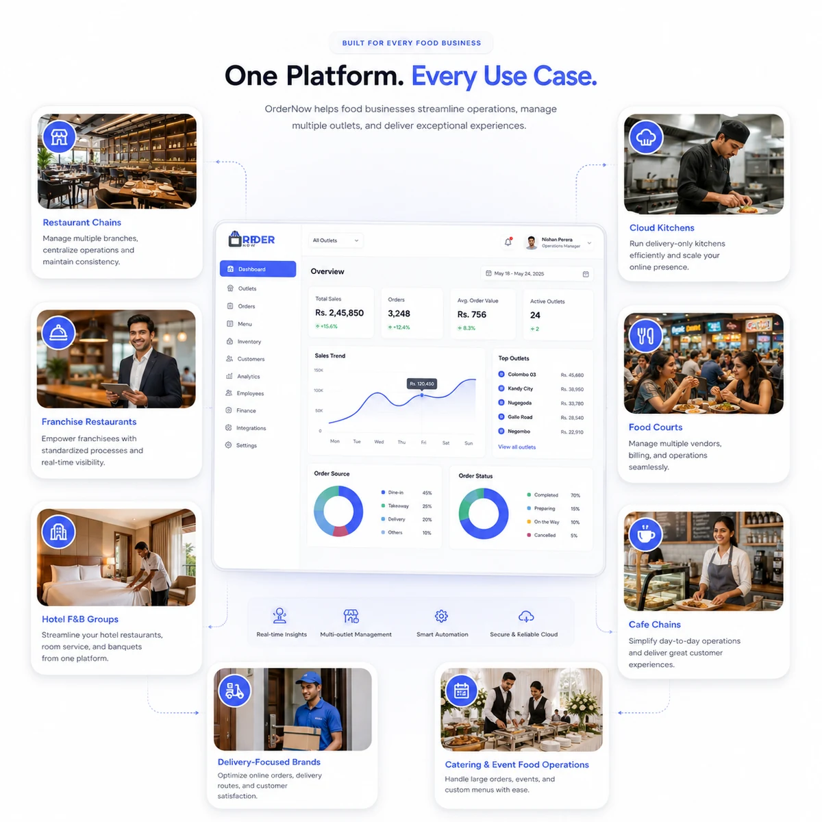 OrderNowQR restaurant chain software use cases for franchises hotels cloud kitchens cafes and food courts