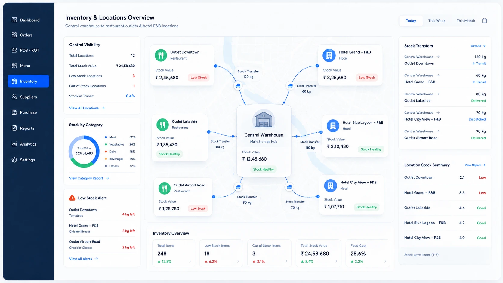Multi-location restaurant and hotel inventory dashboard with central warehouse and outlet stock transfers