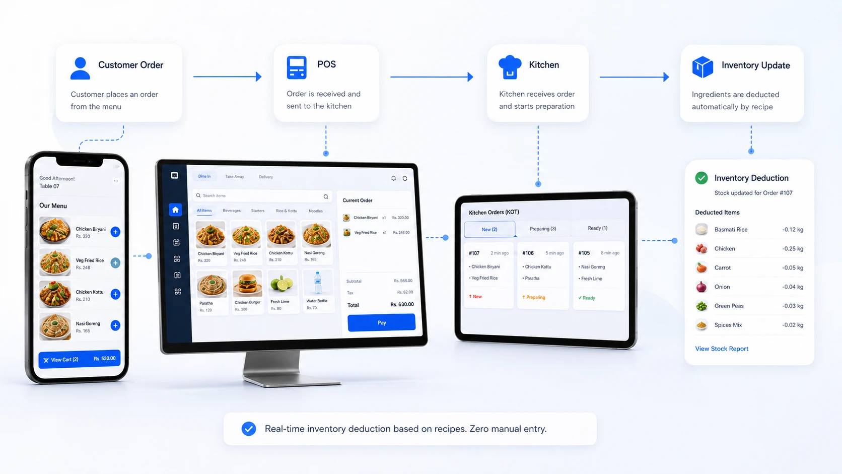 OrderNowQR POS, QR ordering, kitchen KOT and automatic inventory deduction workflow