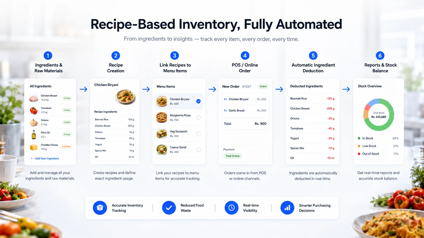 Recipe-based restaurant inventory workflow from ingredients to menu item sale and automatic stock deduction