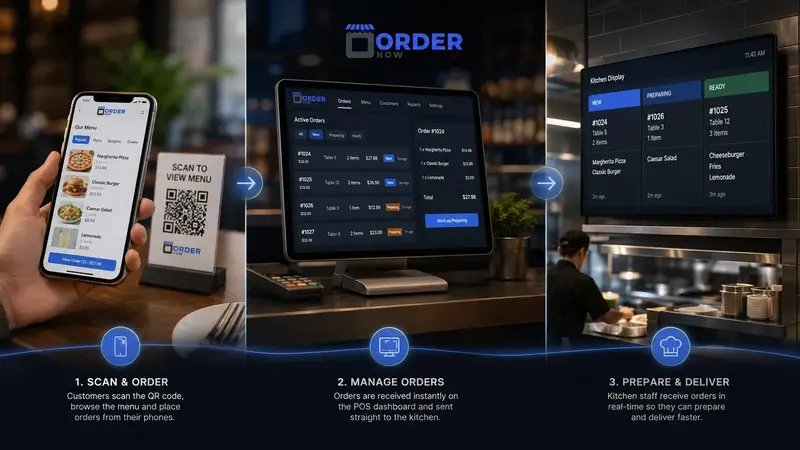 Structured item options reduce repeated transcription, one of the common sources of restaurant order errors